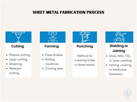 sheet metal component manufacturing process|sheet metal manufacturing process types.